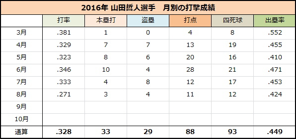 2016年8月終了時の山田哲人選手打撃成績、打撃タイトルの可能性は？_e0222575_1072795.jpg