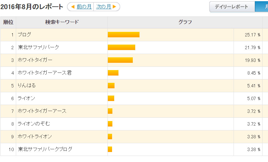 2016.8 ブログアクセス_f0250322_2252958.jpg