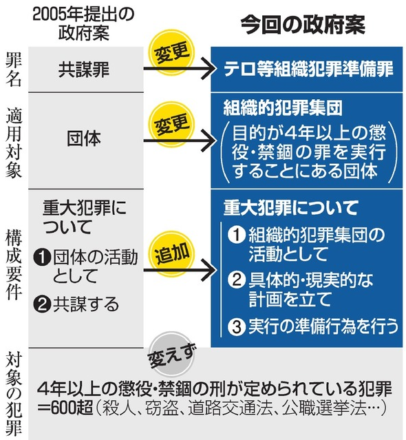 いわゆる共謀罪法案で日弁連声明_e0068696_8184350.png