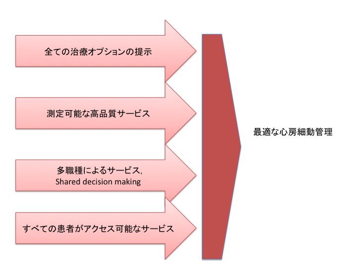 欧州心臓病学会の心房細動ガイドライン速報その6:心房細動管理の統合的マネージメント_a0119856_2305690.jpg
