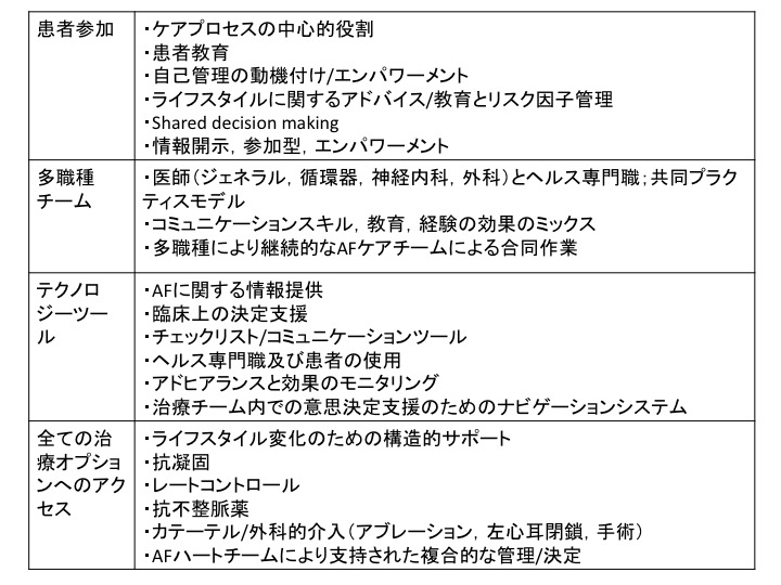 欧州心臓病学会の心房細動ガイドライン速報その6:心房細動管理の統合的マネージメント_a0119856_232885.jpg