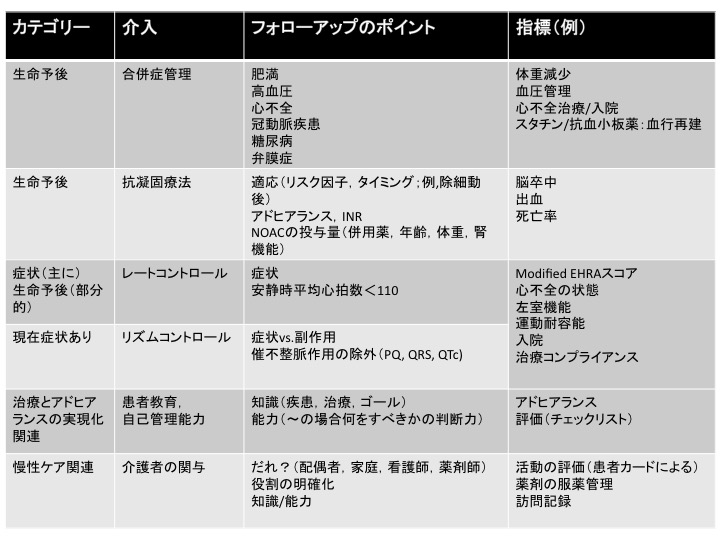 欧州心臓病学会の心房細動ガイドライン速報その6:ゴールベイストマネージメントの発想_a0119856_22533923.jpg