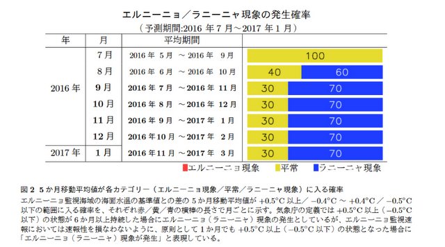 エルニーニョ監視速報No.288（2016年8月） _e0037849_761350.jpg