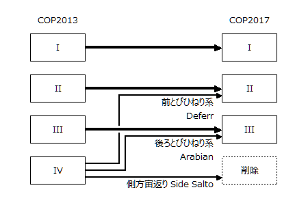 2017年版採点規則における主な変更点（ゆか）_e0303850_17135654.png