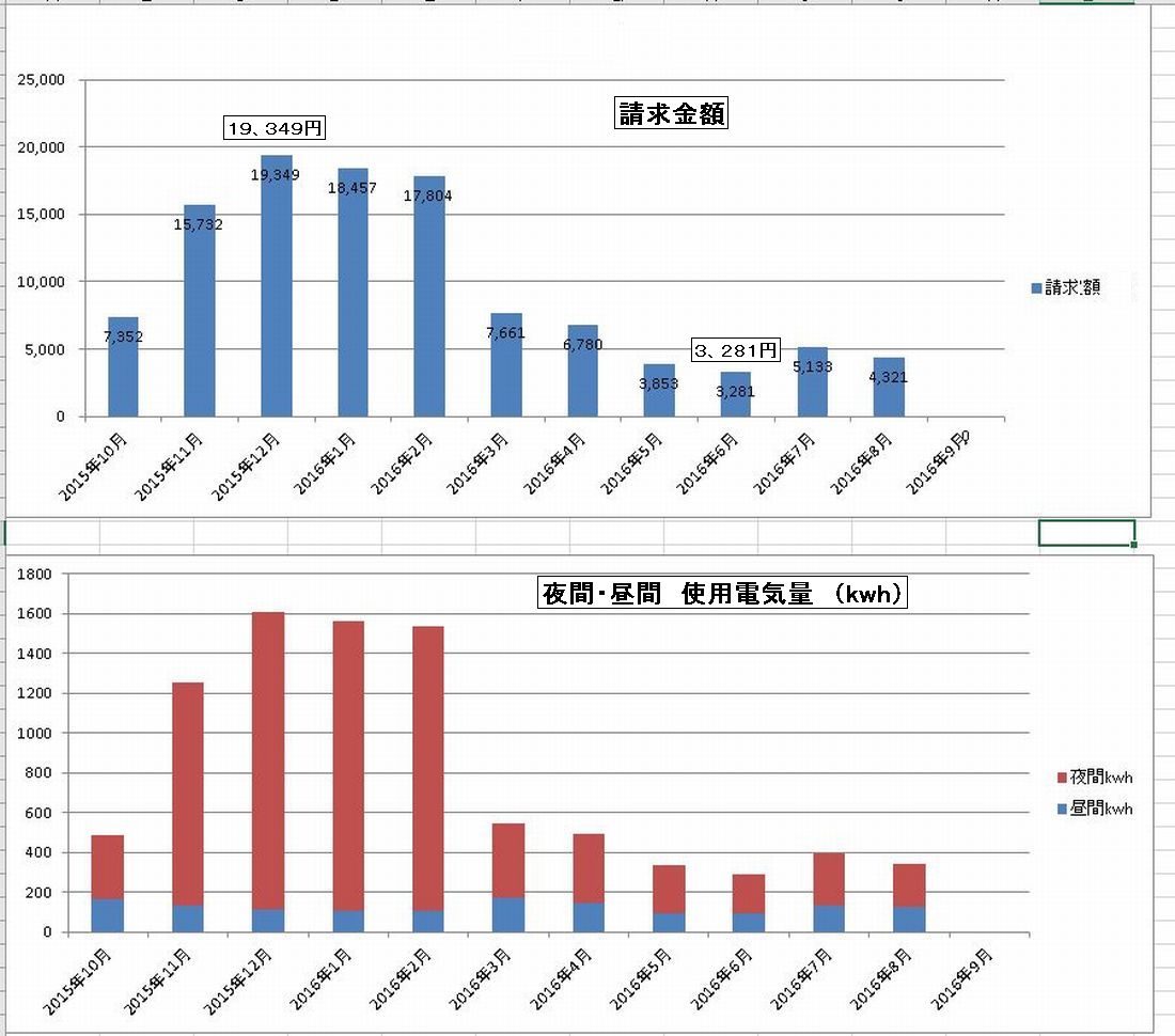 Ｑ－１　谷地の平の家　「オール電化住宅・電気使用料金」_c0104793_838227.jpg