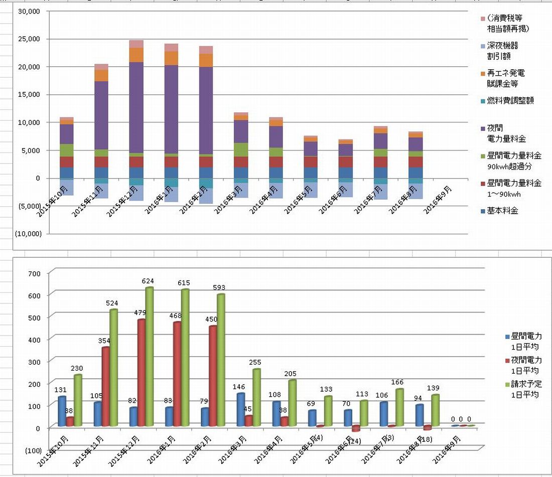 Ｑ－１　谷地の平の家　「オール電化住宅・電気使用料金」_c0104793_8383215.jpg