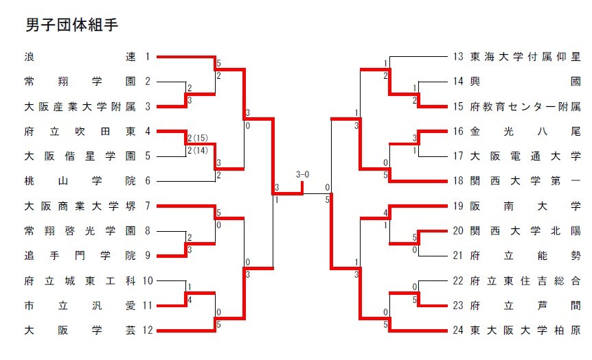 結果詳細    インターハイ大阪府予選　_e0238098_14331071.jpg