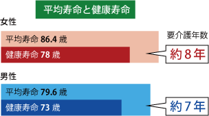 自分でケアするロコモティブシンドローム その1 「ロコモは要介護のお原因の1つ!」_a0296269_09395972.png