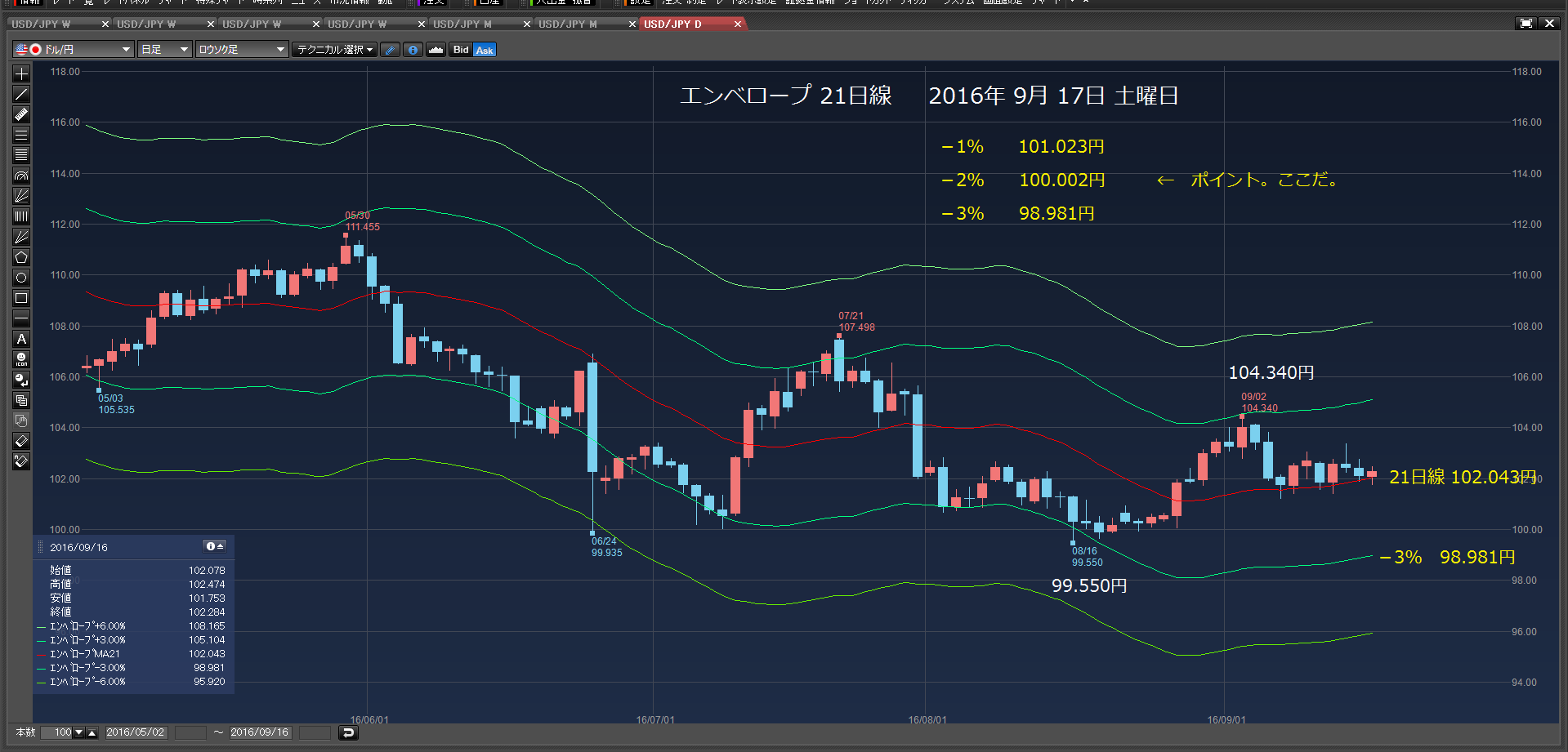 100.388円で、21万ドル買い注文、100.288円で、逆指値99.500円付けて12万ドル買い注文　9月17日　土曜日　_c0241996_1831585.png