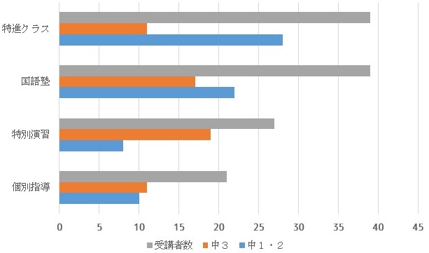 国語塾、受講者数最多の授業に。_d0116009_738432.jpg