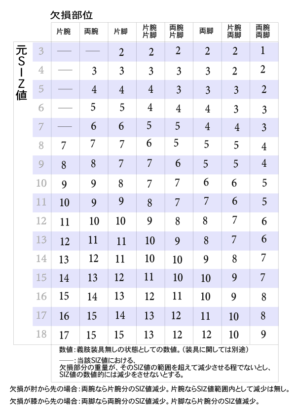 Siz値 四肢欠損補正 負傷 Jouの楽描き帳