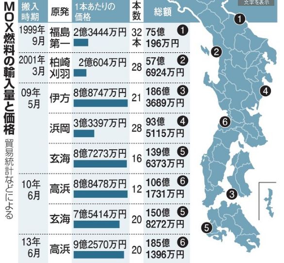 高速増殖炉「もんじゅ」廃炉は「核燃料サイクル計画」というウソ崩壊の序章_d0174710_1474380.jpg