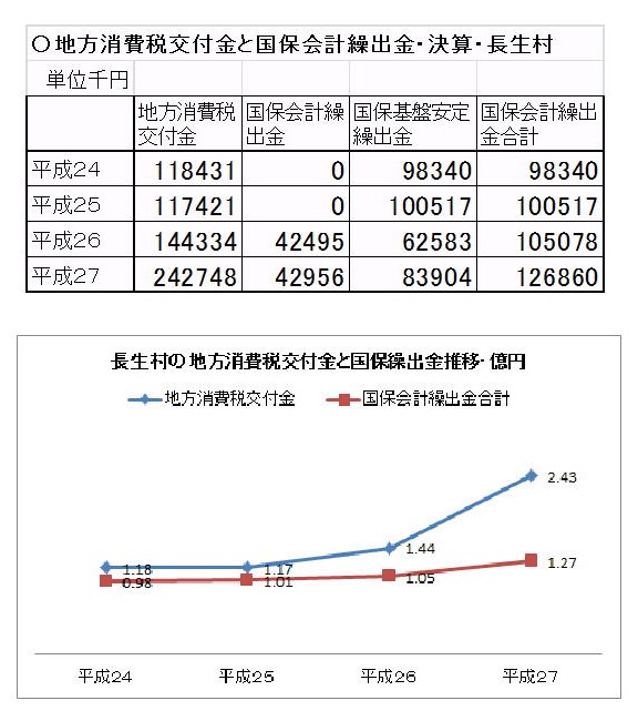 地方消費税交付金増収分の活用で国保税引き下げ実現を_a0177819_21534058.jpg