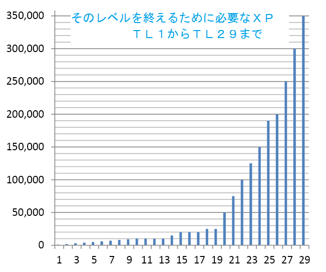 ポケモンGO　トレーナーレベルアップに必要な経験値（XP）をグラフにしてみた_c0095094_08561613.png