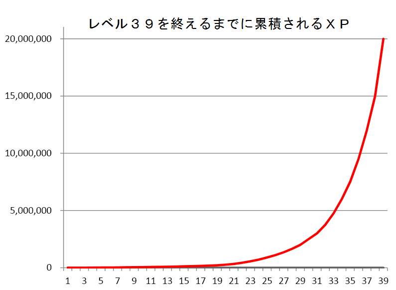 ポケモンGO　トレーナーレベルアップに必要な経験値（XP）をグラフにしてみた_c0095094_08561666.png