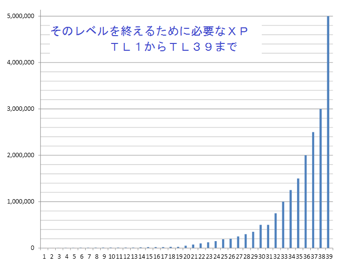 ポケモンGO　トレーナーレベルアップに必要な経験値（XP）をグラフにしてみた_c0095094_08561693.png