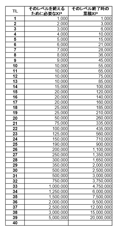 ポケモンGO　トレーナーレベルアップに必要な経験値（XP）をグラフにしてみた_c0095094_09125159.png
