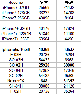 iPhone買取額激下がり中のドコモ機種変更機種を考察　安いお買い得スマホはSO-02H_d0262326_11310937.png