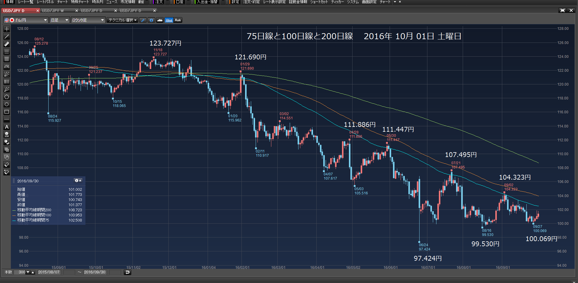 9/27㈫ 最安値100.069円、5日線の下、平均足、9/30㈮ 成行25万5000ドル買った。2016年10月01日　土曜日　_e0309098_752324.png