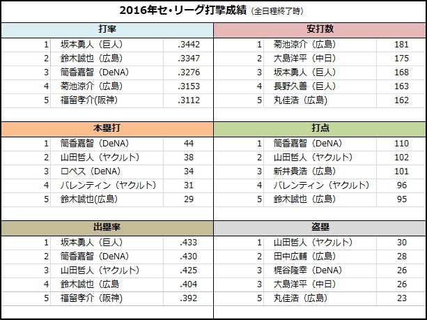 2016セ･リーグ 投手＆打撃部門タイトル獲得選手と寸評｜山田選手は盗塁王_e0222575_1355166.jpg