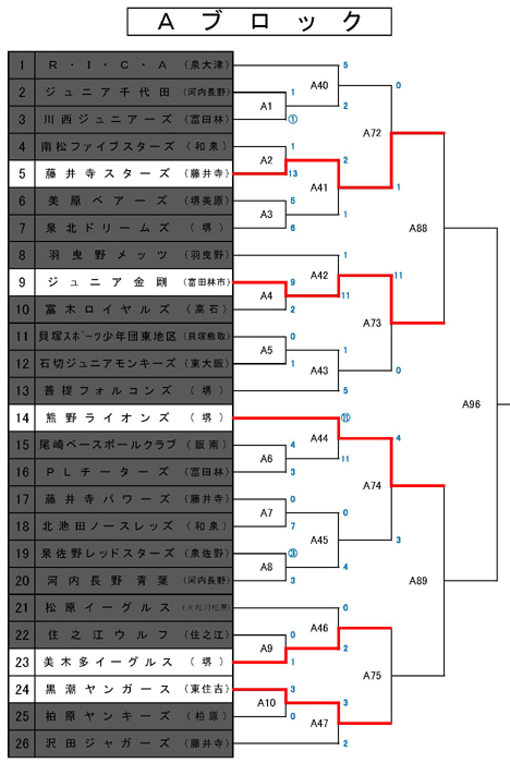 第１６回富田林ロータリークラブ旗争奪軟式野球大会１０／１０日終了時トーナメント表_c0309012_11104986.jpg