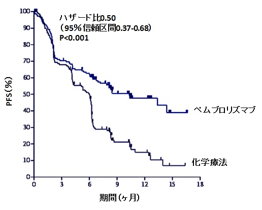 KEYNOTE-024試験：PD-L1高発現の進行NSCLCに対してキイトルーダ®は標準化学療法より生存期間延長_e0156318_10512696.jpg