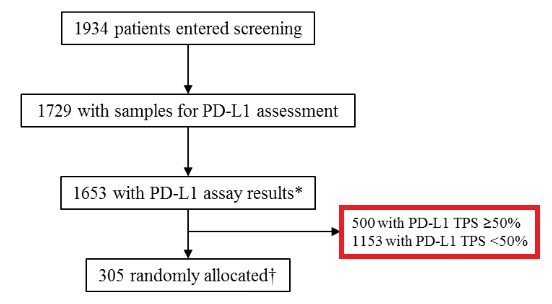 KEYNOTE-024試験：PD-L1高発現の進行NSCLCに対してキイトルーダ®は標準化学療法より生存期間延長_e0156318_1161443.jpg