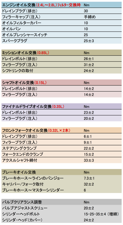 タイヤ 締め付け トルク 表