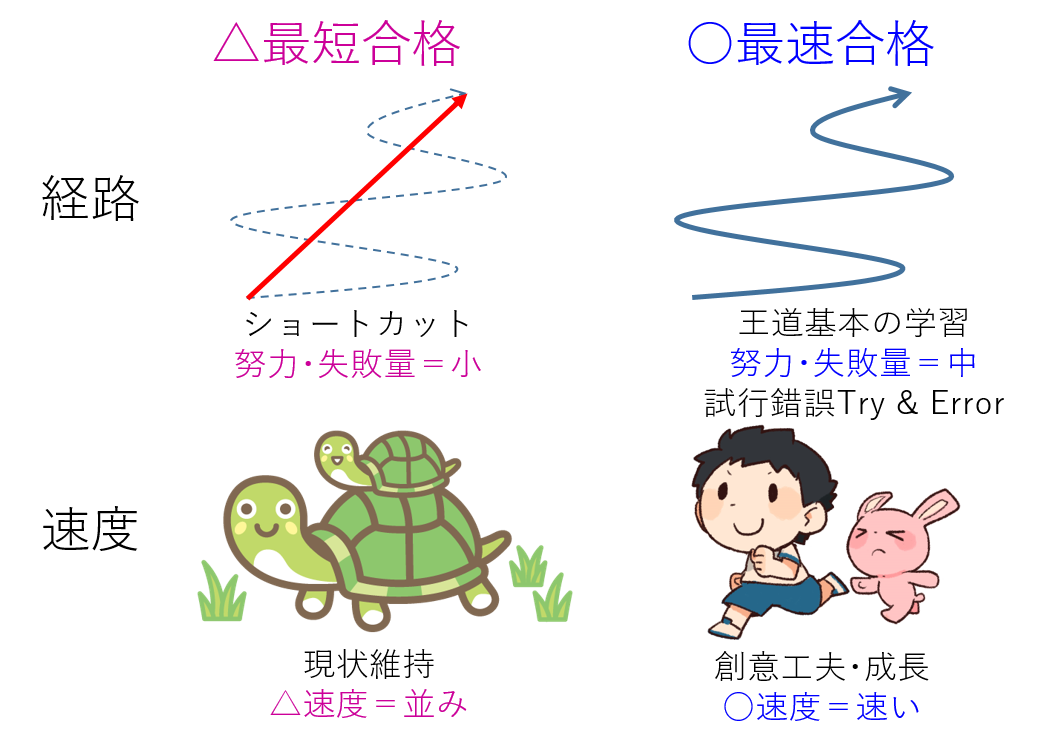 ラスト1週 鯉の滝登り 登龍門 6代目 Aのあとがき 中小企業診断士一発合格道場