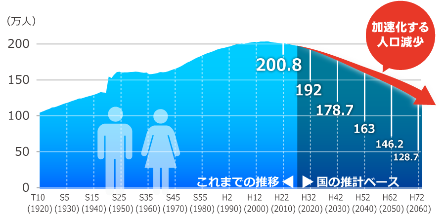 群馬県人口200万割れ確定　国勢調査_a0290852_23323532.png