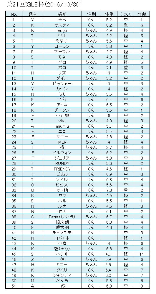 第21回IGLE杯の最終エントリ状況_e0194559_7204934.jpg