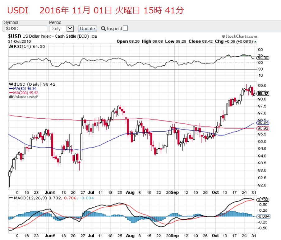 DI　根拠で、51万8000ドルの残り利確　2016年11月01日　火曜日　_c0241996_18552049.png