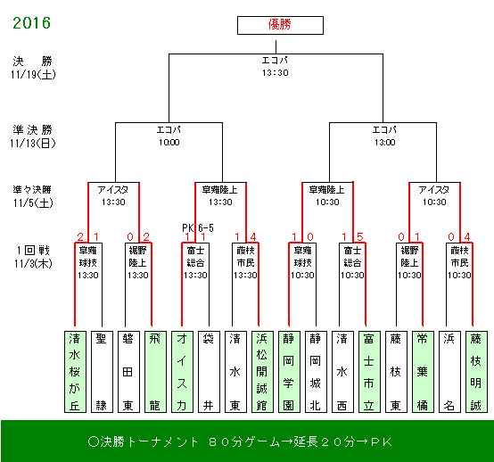 終わった（高校サッカー選手権）_e0041047_16403844.png