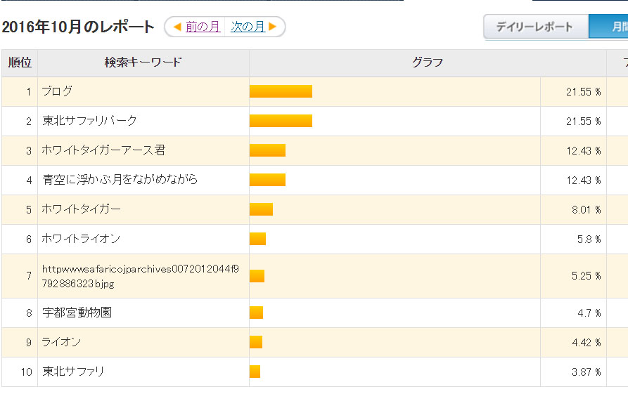 2016.10　ブログアクセス_f0250322_21121712.jpg