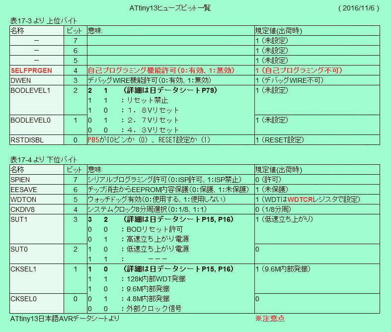 Japanino ArduinoISPで ATtiny13 の 内部クロックを書き換える方法 - 工場出荷時に戻す (27) (11/6)_a0034780_20165555.png