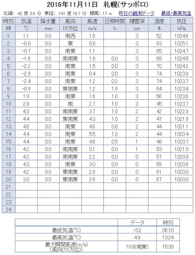 日中から気温が高止まり、いちおう積雪がゼロに戻りました_c0025115_21072141.jpg