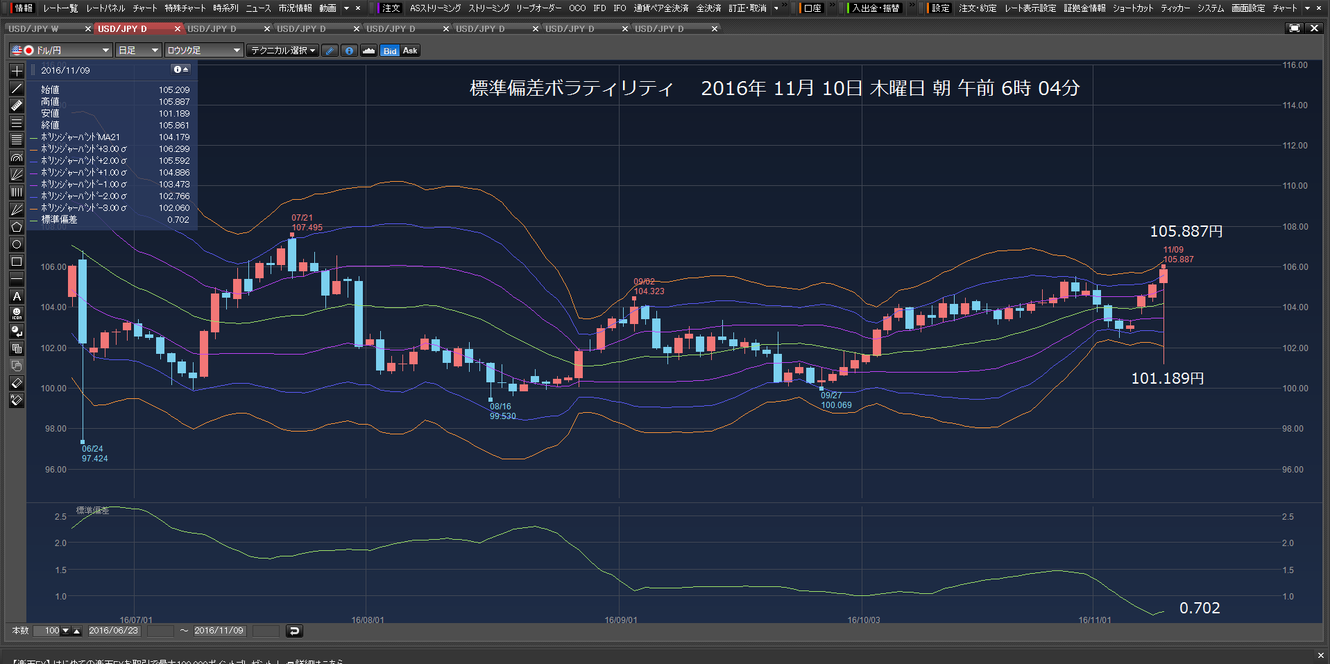 成り行きで利確　22万2035円勝った。2016年11月10日　木曜日　早朝　_c0241996_17514393.png