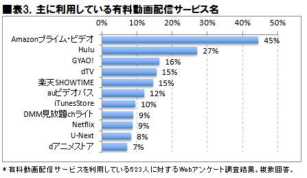 【調査】有料動画トップは「プライム・ビデオ」、45％が利用_b0163004_05545290.jpg