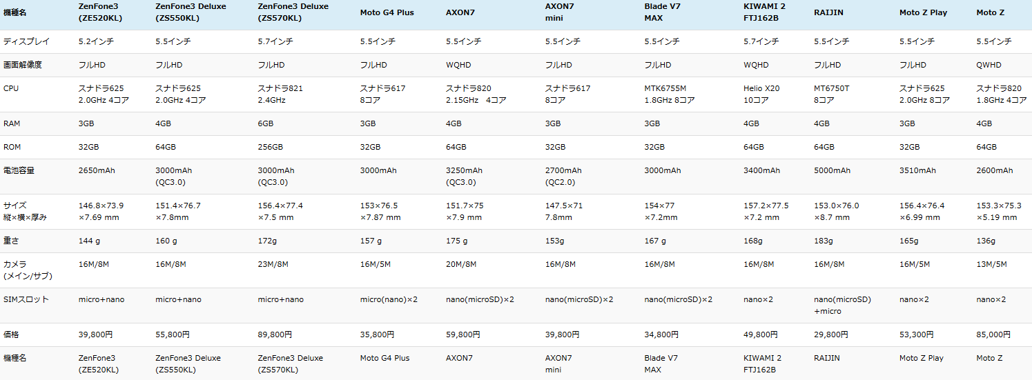 フリーテルのKIWAMI2、RAIJINがDSDS対応 1年で国内DSDSスマホラインナップも豊富に_d0262326_06503919.png