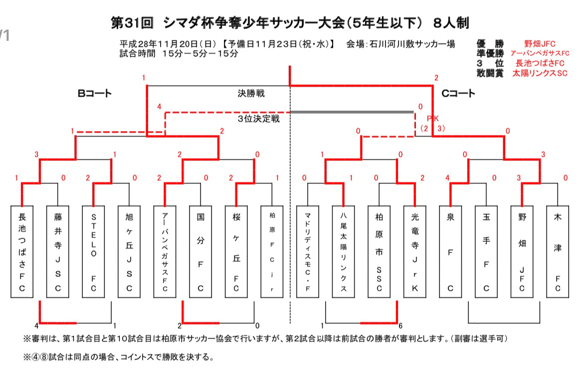 2016 11/20 第31回 シマダ杯争奪少年サッカー大会 結果_d0151868_10433507.jpg