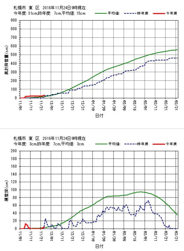 17年ぶりの11月の2連続真冬日_c0025115_19471249.jpg