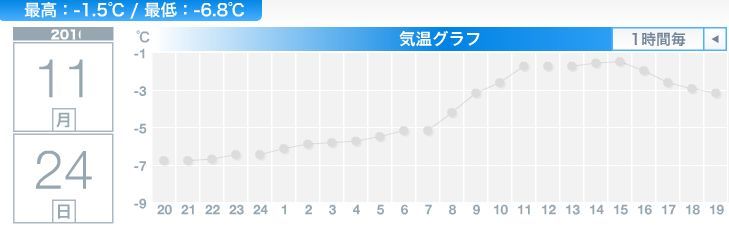 17年ぶりの11月の2連続真冬日_c0025115_19473429.jpg