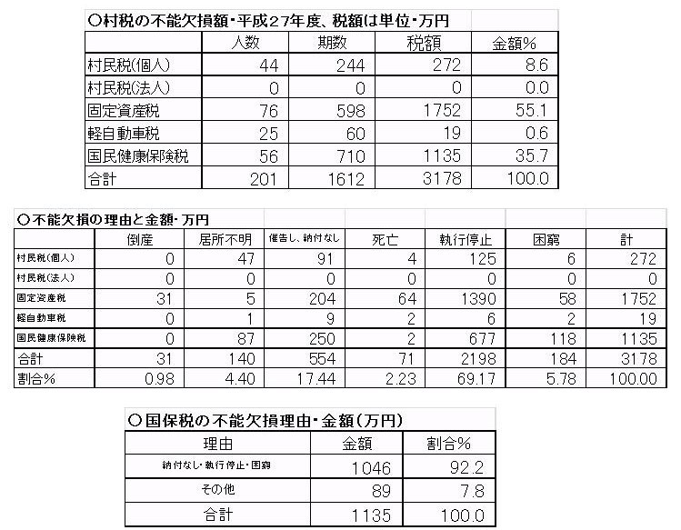 国保税の滞納で、不能欠損になる理由は主に「貧困」である_a0177819_23214470.jpg