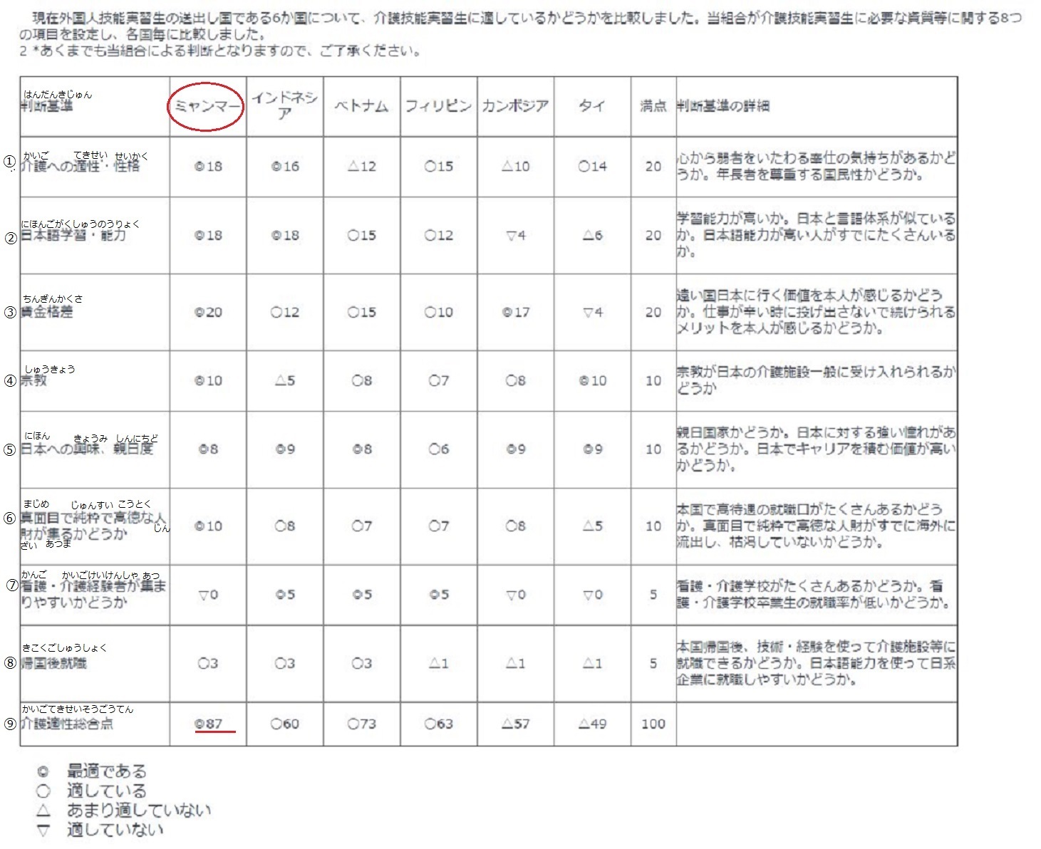 「国別の介護技能実習生のポテンシャル」より_b0355085_02594714.jpg