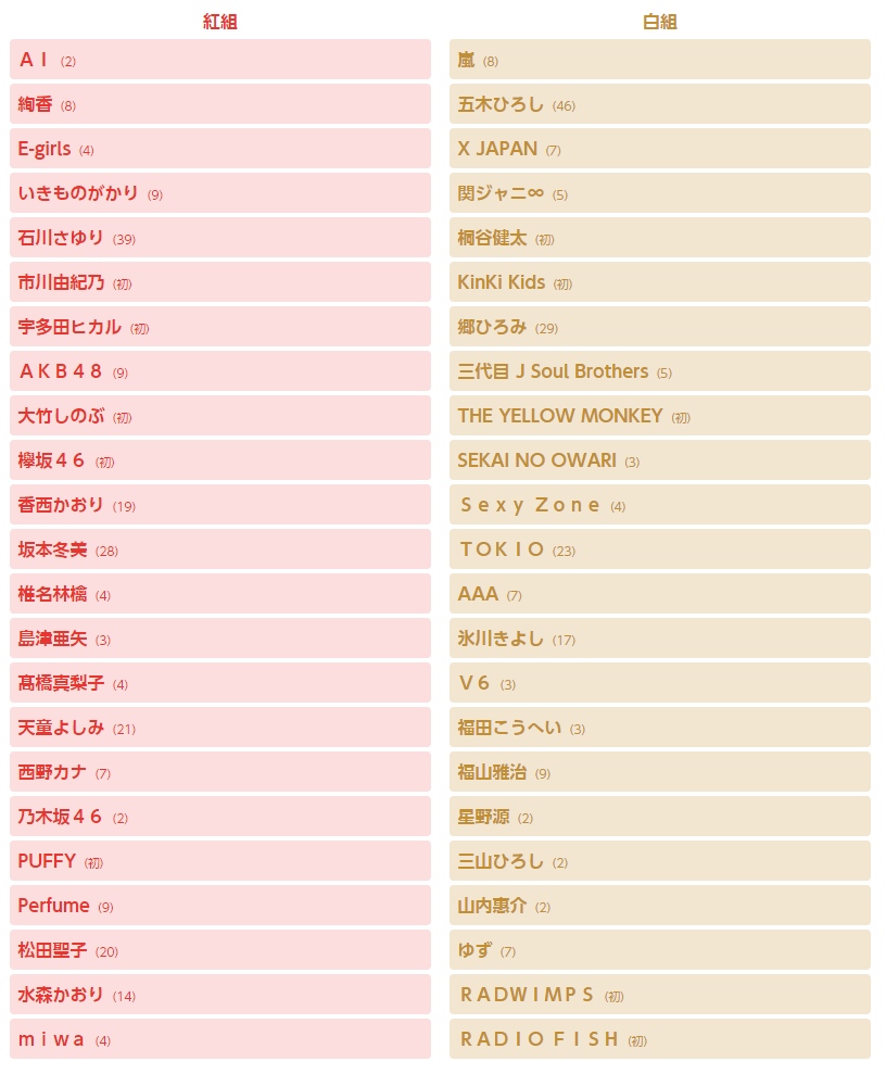 第67回 紅白歌合戦出場者 無題 第67回 紅白歌合戦出場者 無題