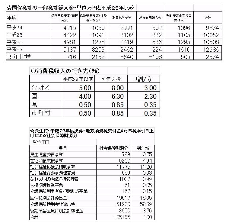 消費税の増収分が安倍政権の公約通りに使われていない_a0177819_19220402.jpg