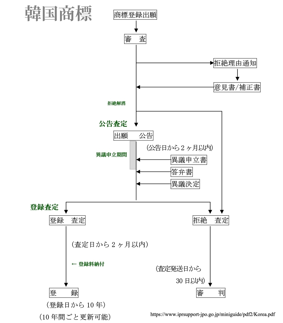 商標 韓国での商標審査のフロー 登録要件について少しまとめ 裁判例と知財実務 Gkブログ