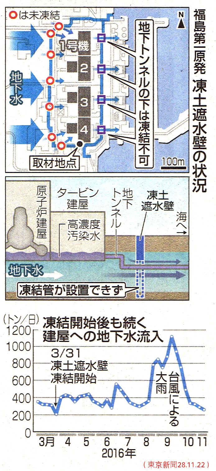 「凍結８ヶ月効果出ず」345億円投入減らぬ汚染水　F1の凍土遮水壁公開／核心　東京新聞_b0242956_6121040.jpg