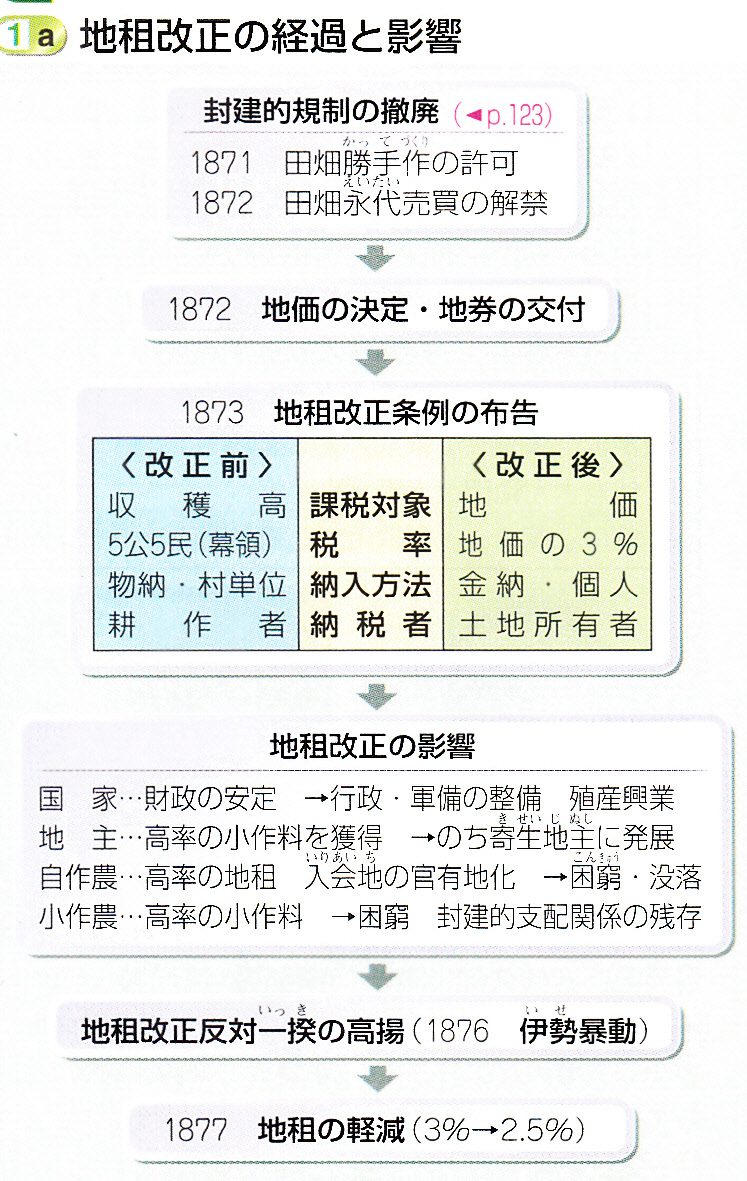 第49回日本史講座のまとめ② (地租改正) : 山武の世界史 第49回日本史講座のまとめ② (地租改正) : 山武の世界史