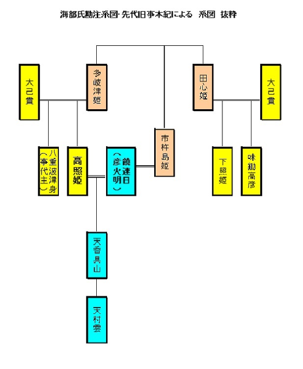 天照らす 高照姫命 (2) 海部氏勘注系図 : 蘇える出雲王朝